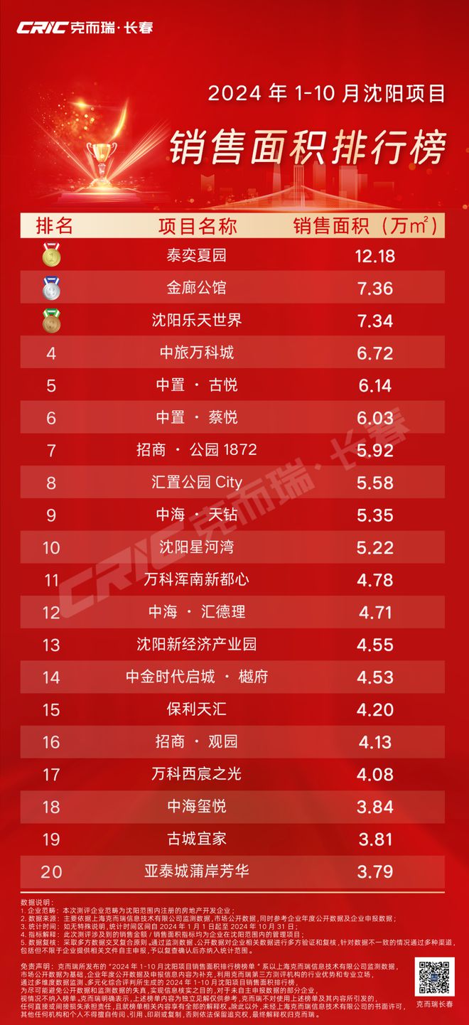 榜单丨2024年1-10月沈阳楼市项目销售榜(图2)