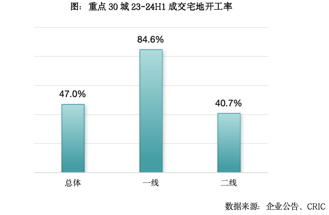 2024总结与展望土地：规模延续缩量去库存城投托底力度不减(图4)