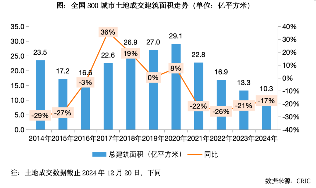 2024总结与展望土地：规模延续缩量去库存城投托底力度不减