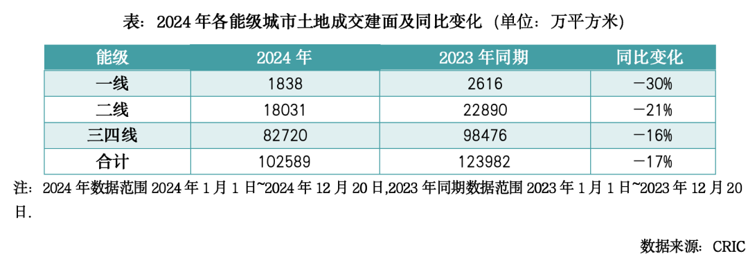2024总结与展望土地：规模延续缩量去库存城投托底力度不减(图2)