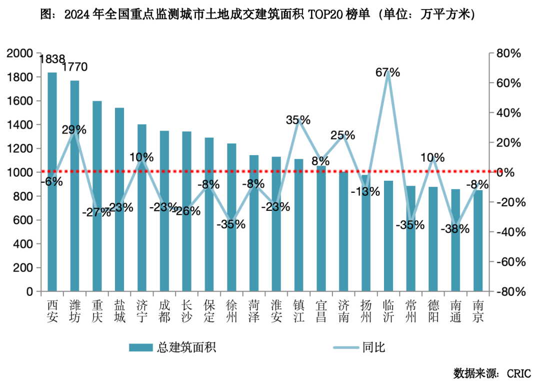 2024总结与展望土地：规模延续缩量去库存城投托底力度不减(图3)