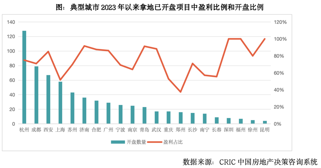 2024总结与展望土地：规模延续缩量去库存城投托底力度不减(图6)