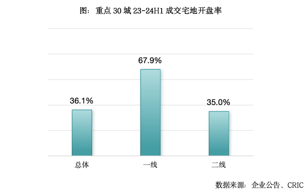 2024总结与展望土地：规模延续缩量去库存城投托底力度不减(图5)