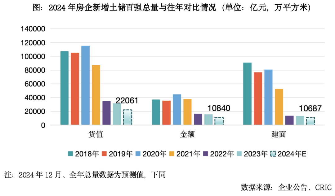 2024总结与展望土地：规模延续缩量去库存城投托底力度不减(图7)