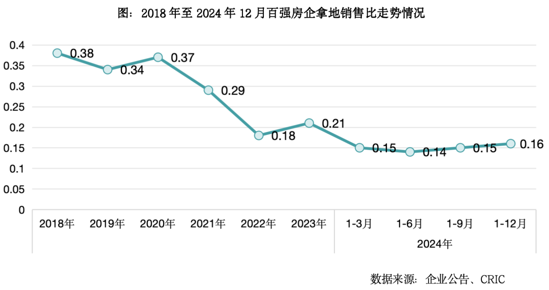 2024总结与展望土地：规模延续缩量去库存城投托底力度不减(图8)