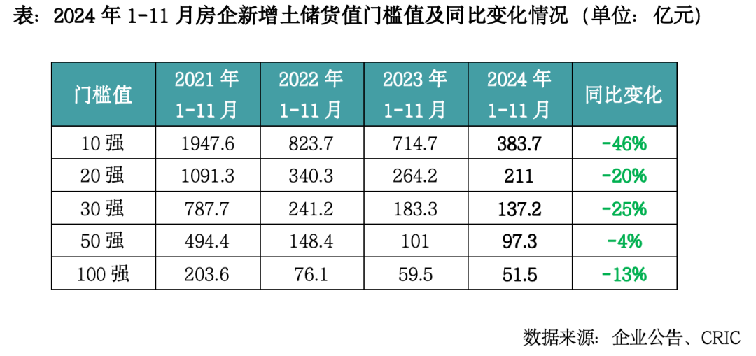 2024总结与展望土地：规模延续缩量去库存城投托底力度不减(图9)
