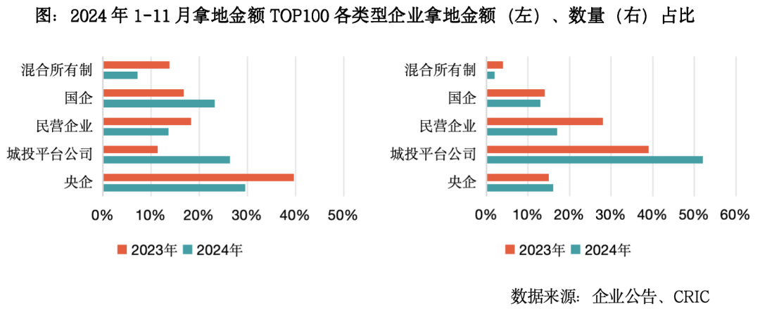 2024总结与展望土地：规模延续缩量去库存城投托底力度不减(图10)