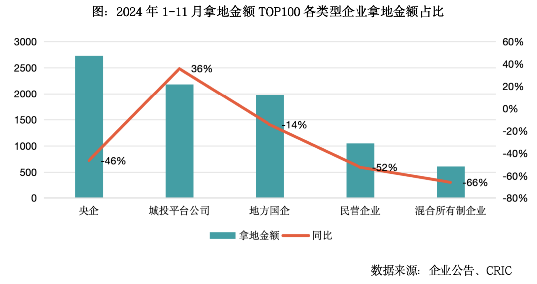 2024总结与展望土地：规模延续缩量去库存城投托底力度不减(图11)