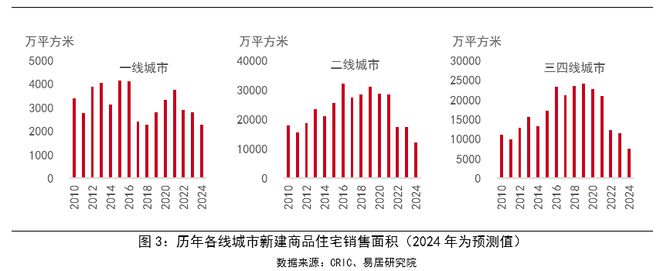 2024年全国房地产市场成交回顾(图3)