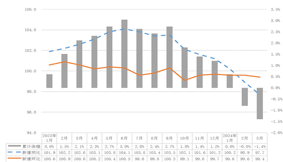 信心修复不足回暖仍需加力——2024年一季度宁波市房地产价格走势简析