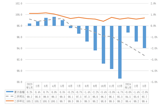 信心修复不足回暖仍需加力——2024年一季度宁波市房地产价格走势简析(图2)