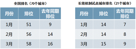 信心修复不足回暖仍需加力——2024年一季度宁波市房地产价格走势简析(图4)