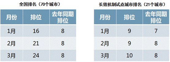 信心修复不足回暖仍需加力——2024年一季度宁波市房地产价格走势简析(图3)