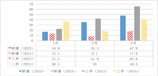 信心修复不足回暖仍需加力——2024年一季度宁波市房地产价格走势简析(图5)