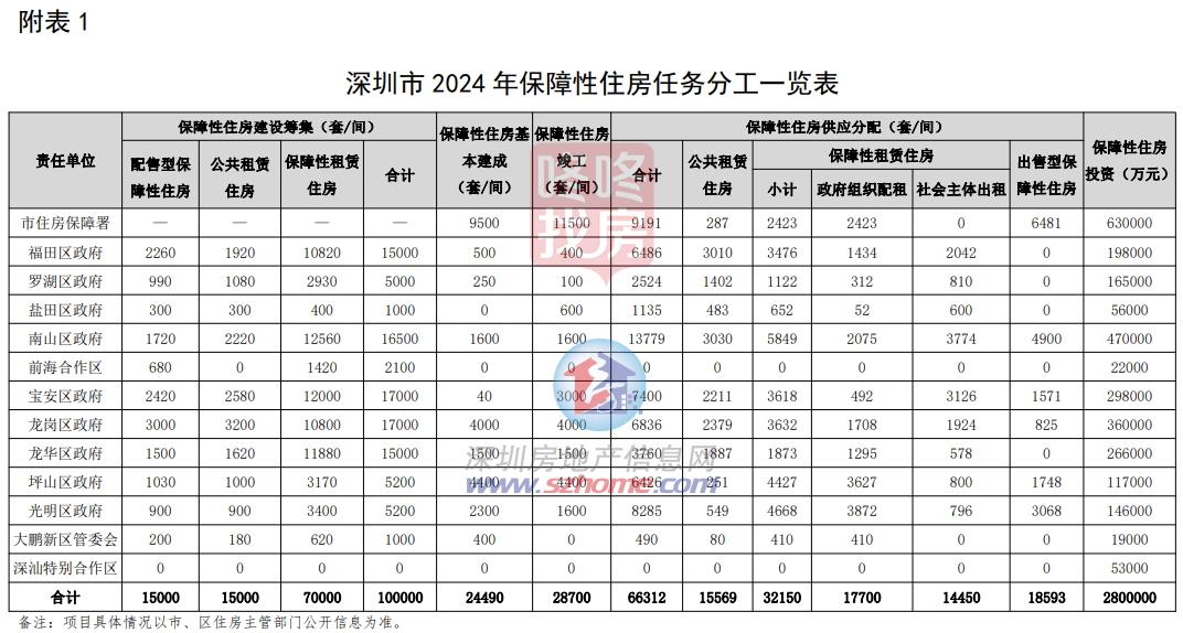 189个项目深圳官宣保障房建设重点项目！2024筹建10万套附表