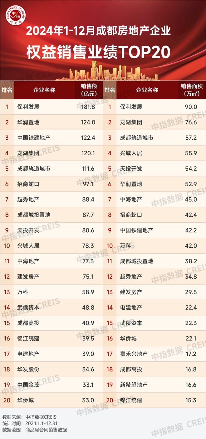 2024年成都六家房企销售额破百亿(图2)