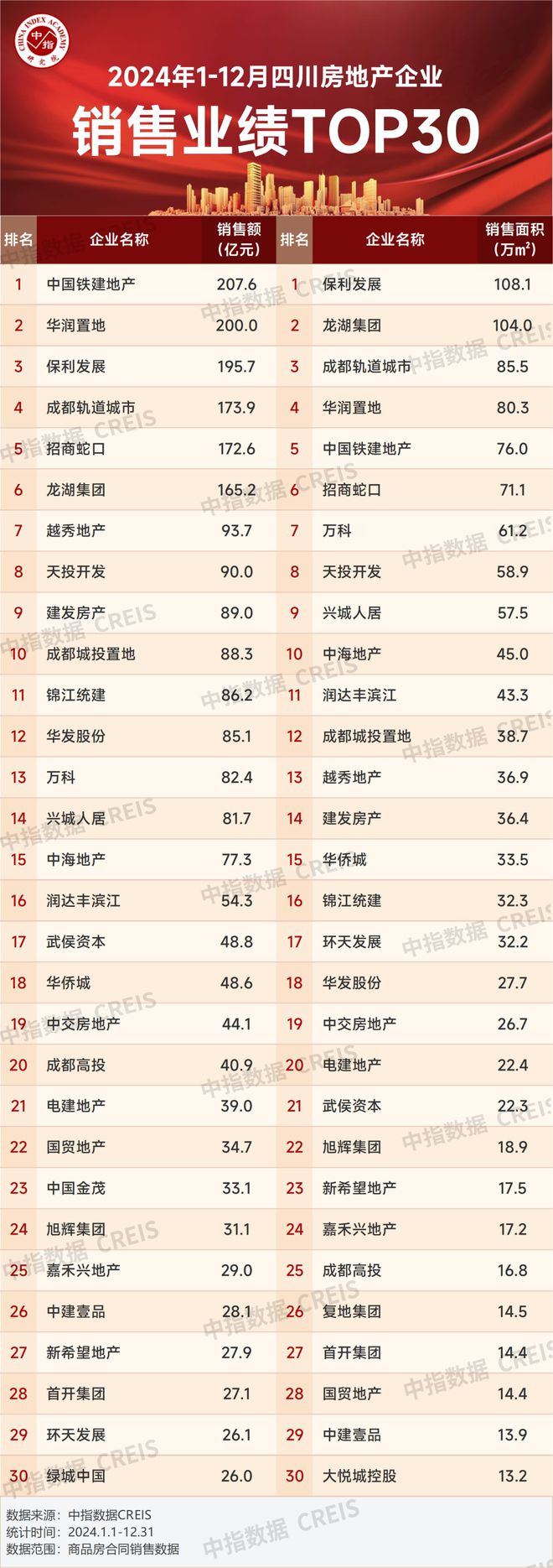 2024年成都六家房企销售额破百亿(图3)