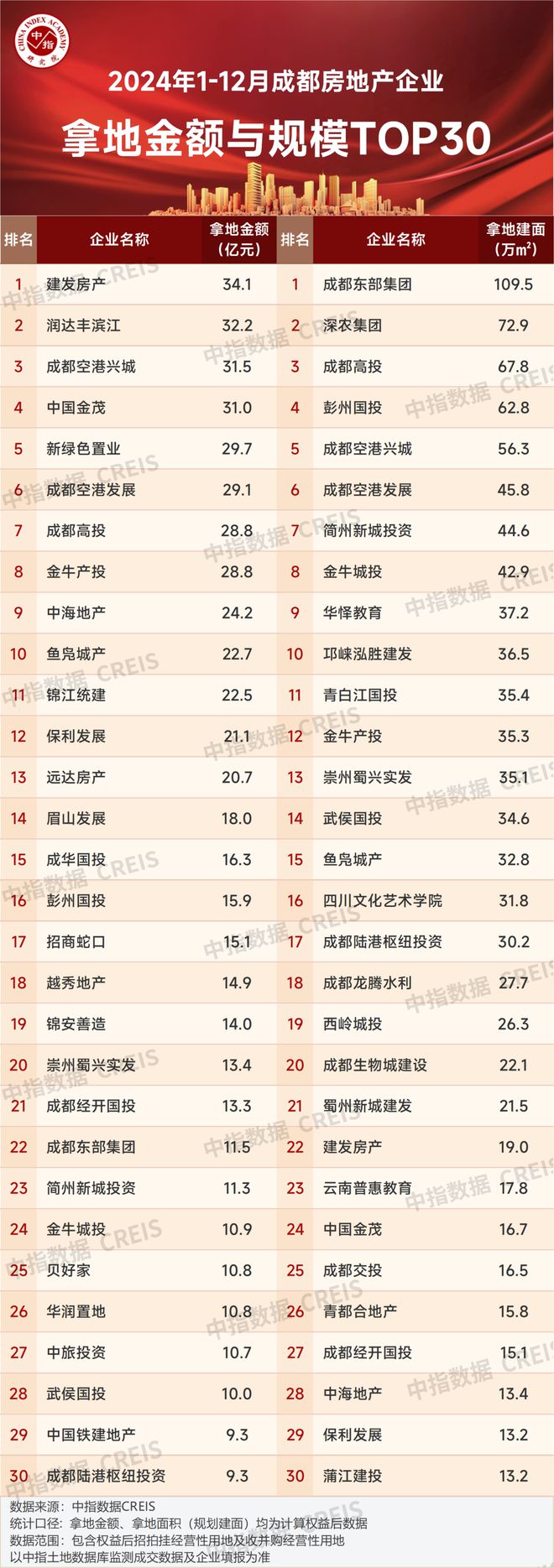 2024年成都六家房企销售额破百亿(图4)