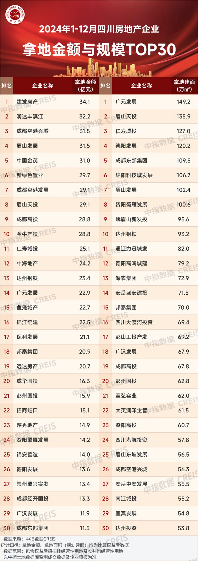 2024年成都六家房企销售额破百亿(图5)