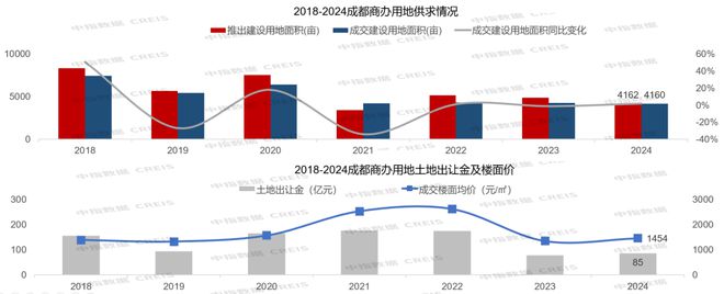 2024年成都六家房企销售额破百亿(图10)