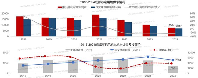 2024年成都六家房企销售额破百亿(图9)