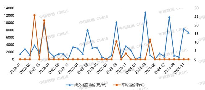 Pg电子平台：2024年1-12月大连房地产企业销售业绩排行榜(图5)