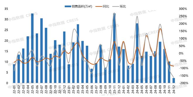 Pg电子平台：2024年1-12月大连房地产企业销售业绩排行榜(图3)