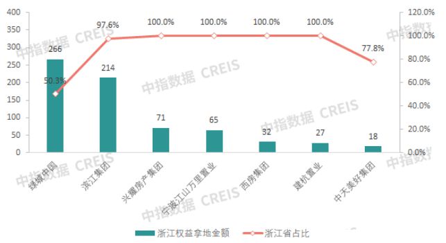 2024年浙江省房地产企业拿地TOP30(图8)