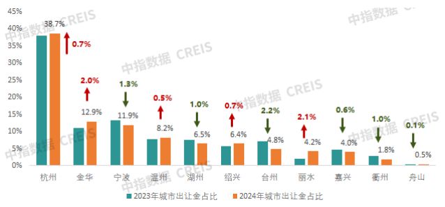2024年浙江省房地产企业拿地TOP30(图4)