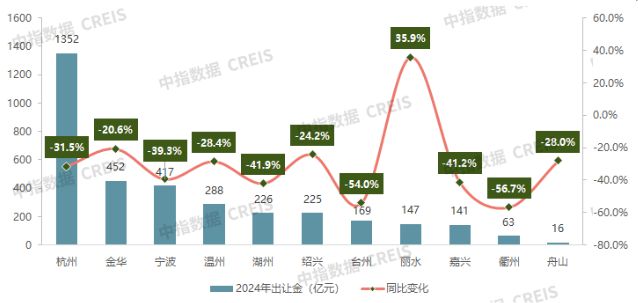 2024年浙江省房地产企业拿地TOP30(图3)