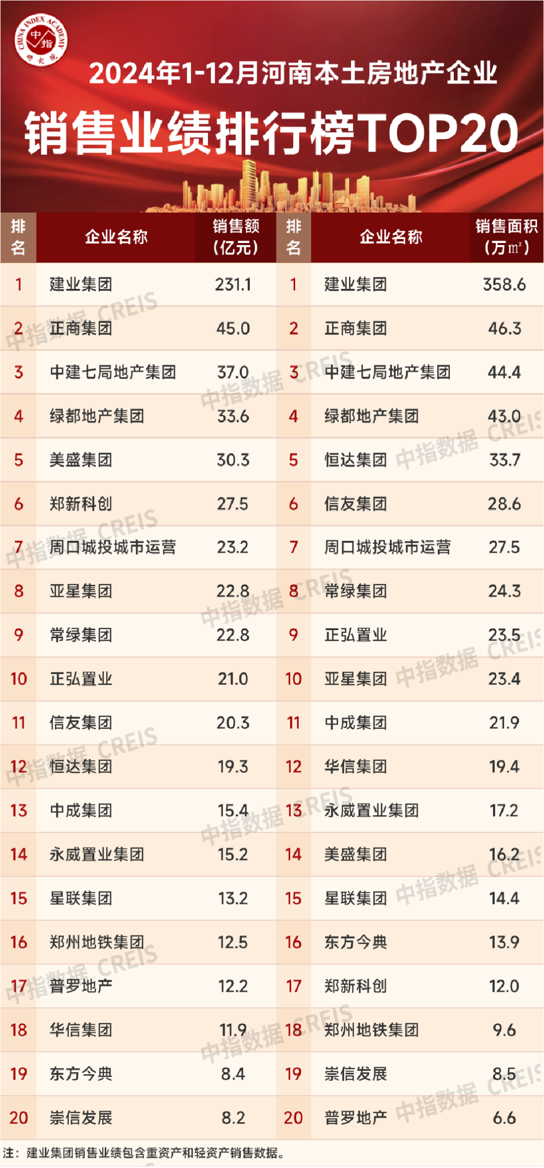 2024年1-12月河南省房地产企业销售业绩TOP20(图2)