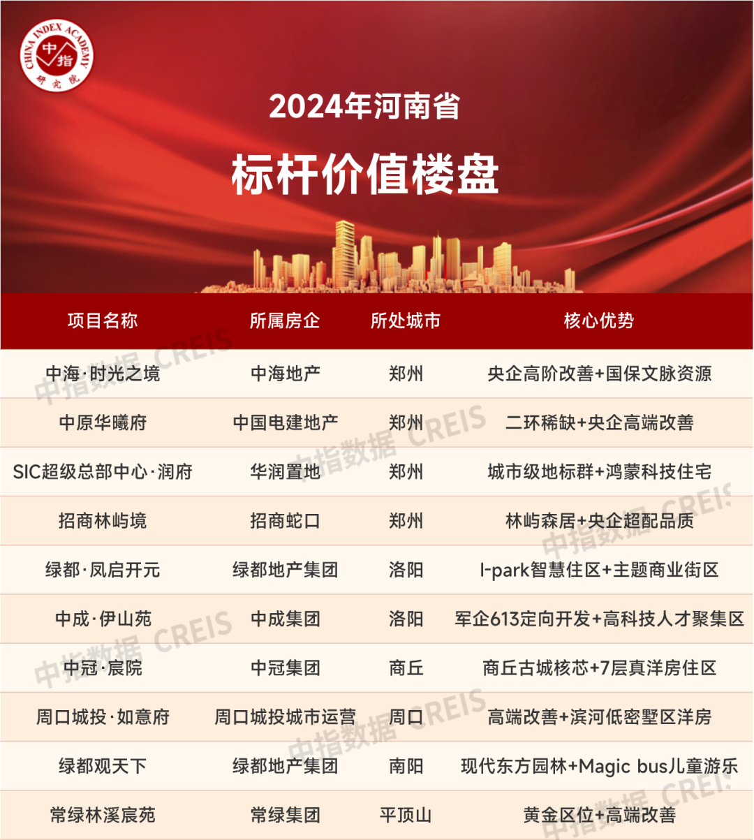 2024年1-12月河南省房地产企业销售业绩TOP20(图3)