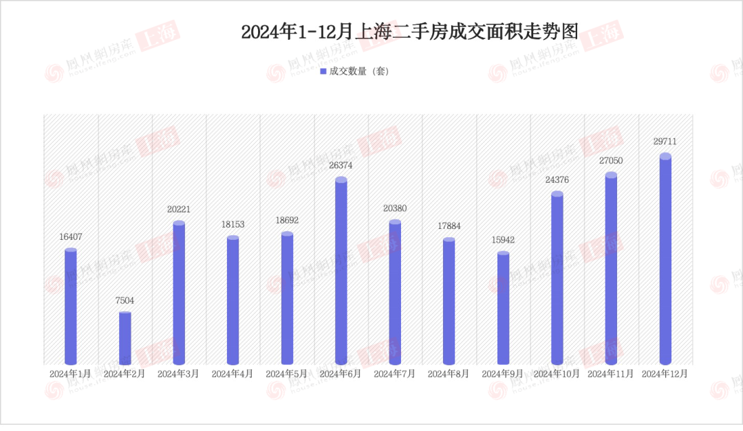 2024年上海卖了30万套住宅新房价格再创新高(图1)