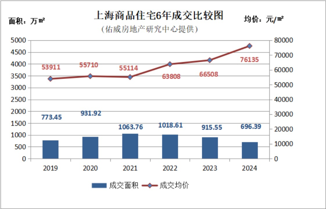 2024年上海卖了30万套住宅新房价格再创新高(图2)