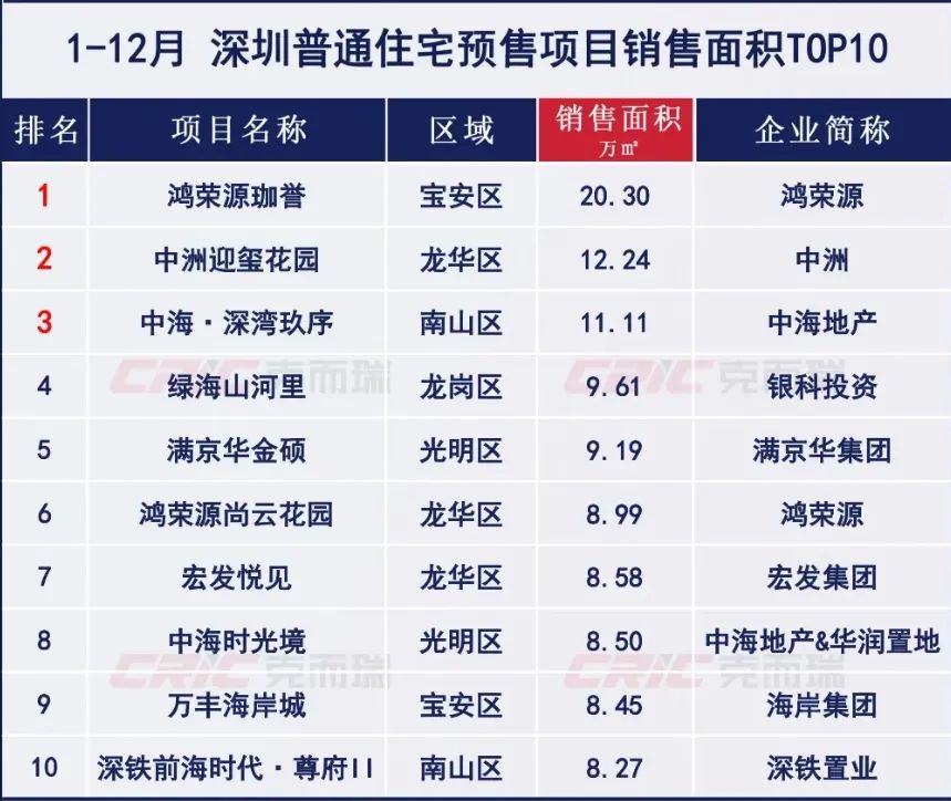 2024年楼市成绩单出炉！深圳新盘双料冠军竟然是它！(图2)
