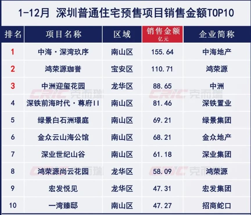2024年楼市成绩单出炉！深圳新盘双料冠军竟然是它！(图1)