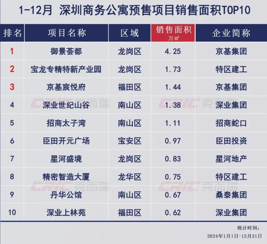 2024年楼市成绩单出炉！深圳新盘双料冠军竟然是它！(图4)