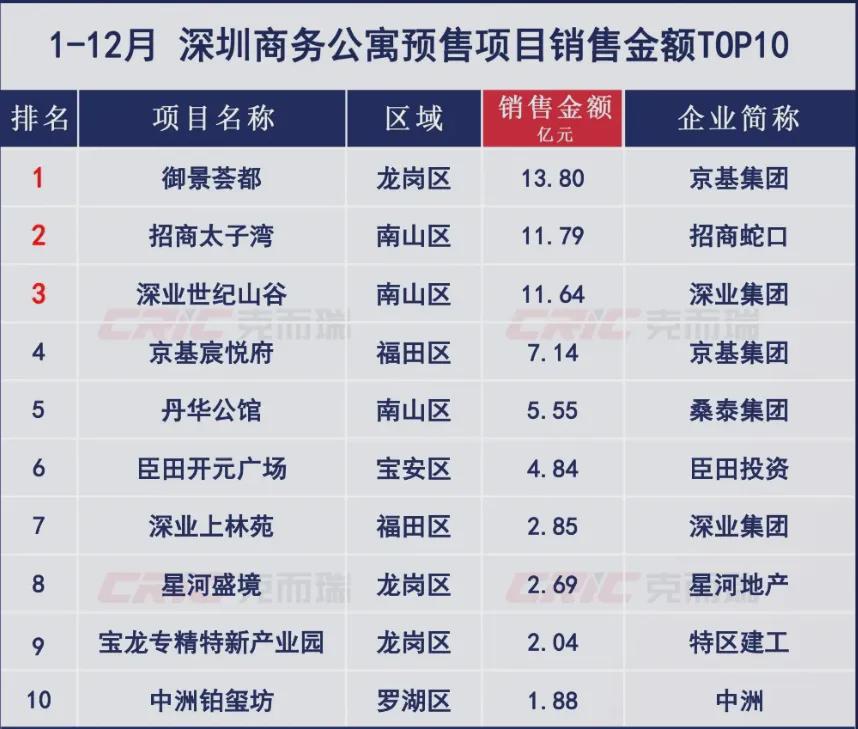 2024年楼市成绩单出炉！深圳新盘双料冠军竟然是它！(图3)