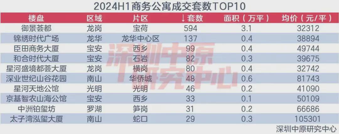 2024年楼市成绩单出炉！深圳新盘双料冠军竟然是它！(图5)