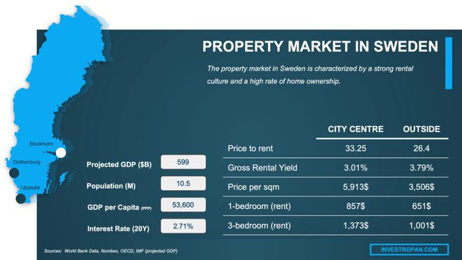 2024年上涨42%瑞典房地产市场仍处于低迷期(图1)