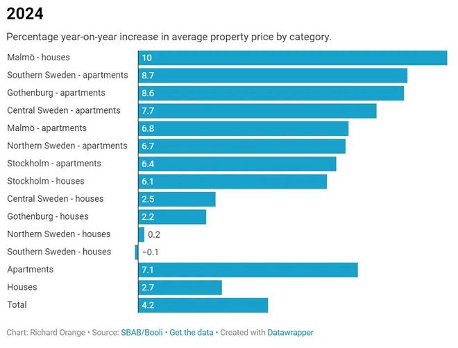 2024年上涨42%瑞典房地产市场仍处于低迷期(图4)