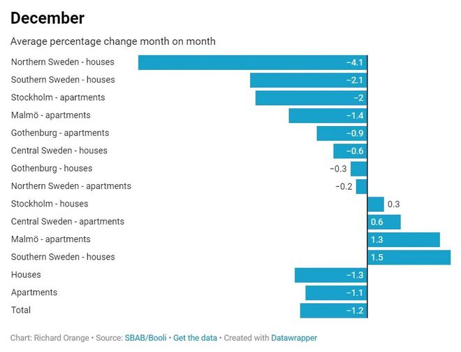 2024年上涨42%瑞典房地产市场仍处于低迷期(图5)