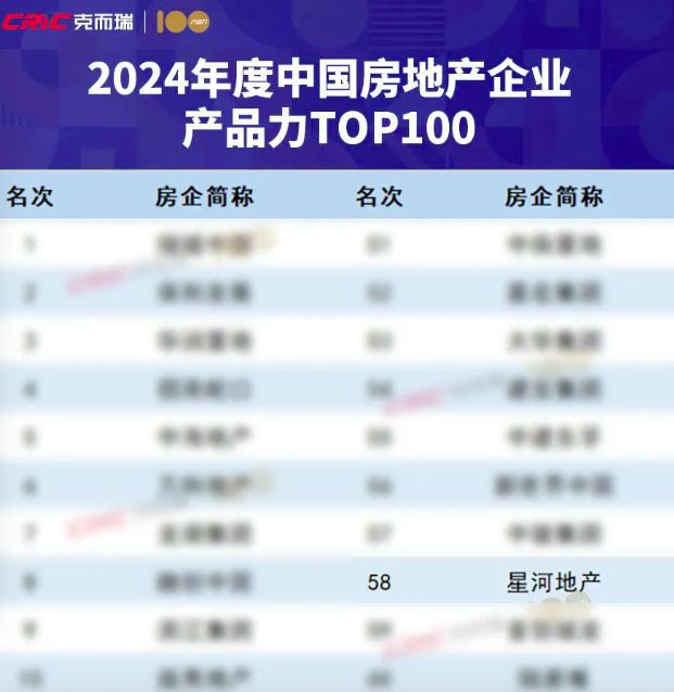 Pg电子：星河地产荣登2024房企产品力TOP榜实力铸就精品(图2)
