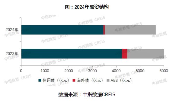 Pg电子网站：中指研究院：2024年房地产行业共实现债券融资56531亿元同比下降184%(图1)