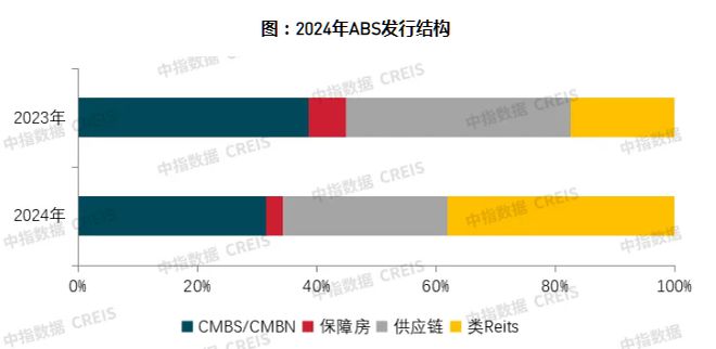 Pg电子网站：中指研究院：2024年房地产行业共实现债券融资56531亿元同比下降184%(图3)