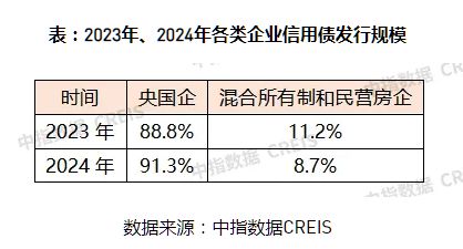 Pg电子网站：中指研究院：2024年房地产行业共实现债券融资56531亿元同比下降184%(图2)
