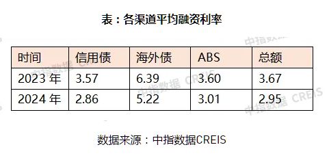 Pg电子网站：中指研究院：2024年房地产行业共实现债券融资56531亿元同比下降184%(图4)