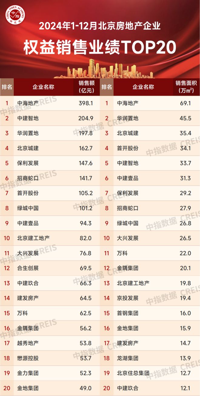 2024年北京房地产企业销售业绩TOP20(图2)