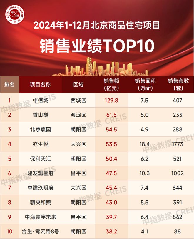 2024年北京房地产企业销售业绩TOP20(图3)