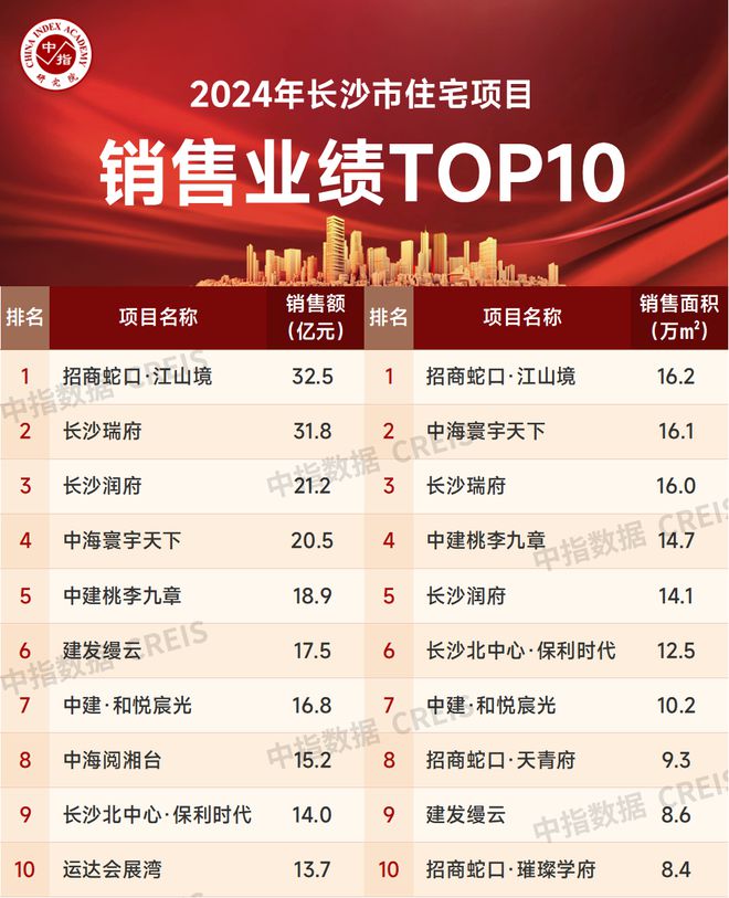 2024年长沙房地产企业销售业绩TOP20(图3)